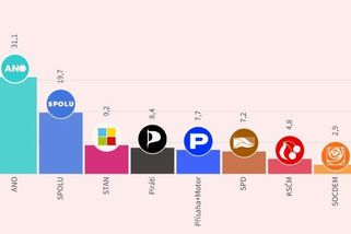 Unikátní volební model Seznam Zpráv. Kdo vyhraje sněmovní volby - Seznam Zprávy